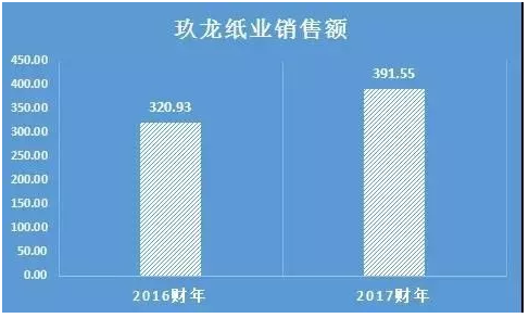 玖龙纸业2017年上半年业绩