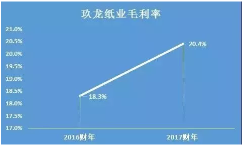 玖龙纸业2017年毛利率攀升